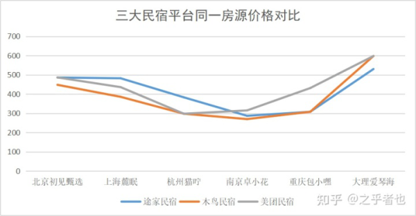 酒店和民宿有什么不同？教你在途家木鸟美团选心仪民宿出游