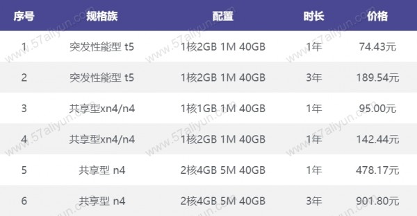 适合wordpress新手第一次建站的香港云服务器推荐(119元/年)附建站教程