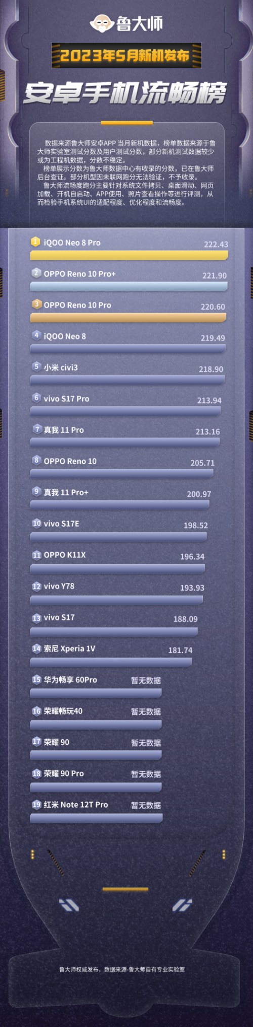 鲁大师5月新机性能/流畅/久用榜：蓝绿厂霸榜，天玑骁龙交锋