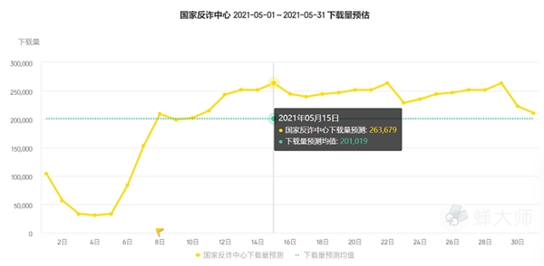 蝉大师发布5月应用排行：美食健身当先 麦当劳Keep排名剧升