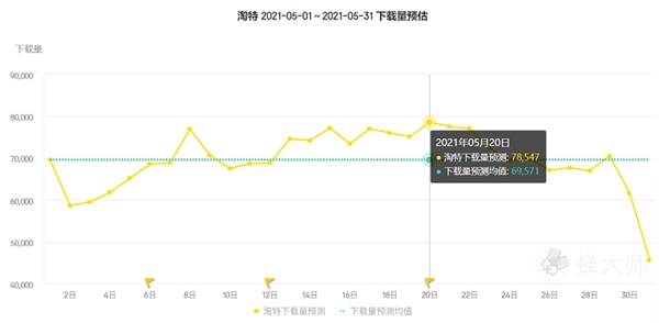 蝉大师发布5月应用排行：美食健身当先 麦当劳Keep排名剧升