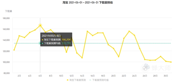 蝉大师发布5月应用排行：美食健身当先 麦当劳Keep排名剧升