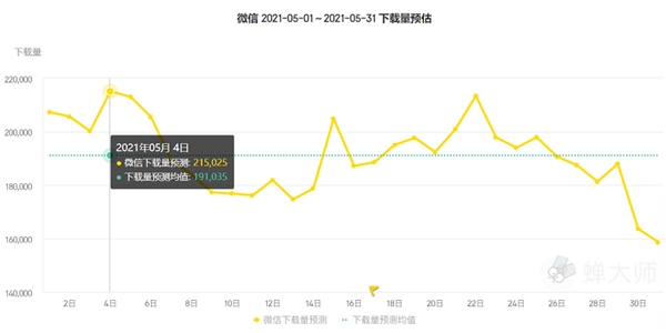 蝉大师发布5月应用排行：美食健身当先 麦当劳Keep排名剧升