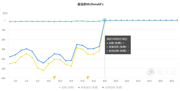 蝉大师发布5月应用排行：美食健身当先 麦当劳Keep排名剧升