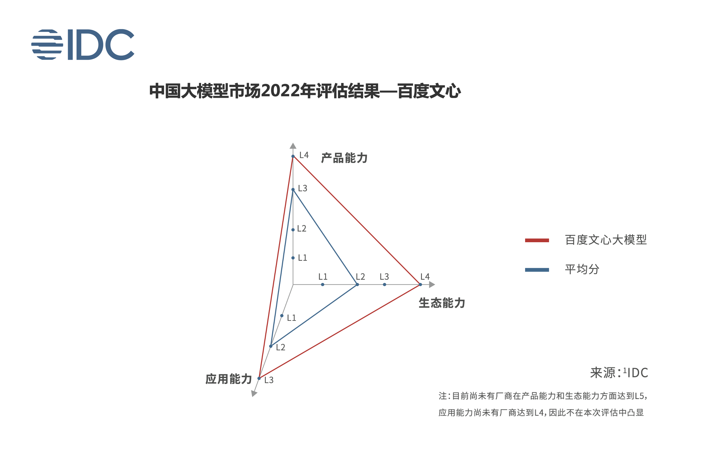 IDC《2022中国大模型发展白皮书》，道出中国版ChatGPT甄别方式？