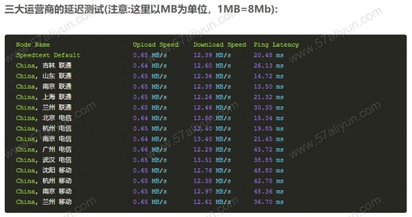 阿里云在家办公神机，2核8GB云服务器3年仅需1399元，另附专属性能评测