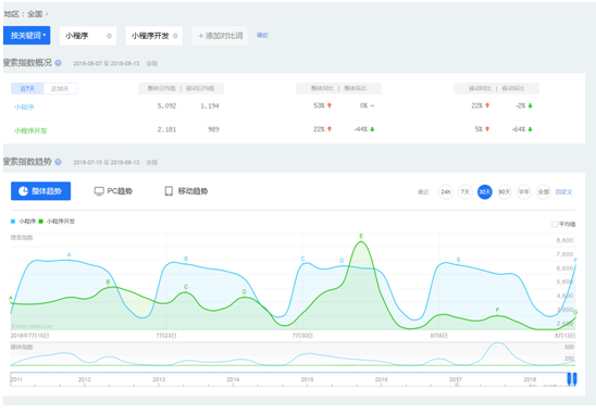 小程序创业再演千团大战 小程序服务商路在何方？