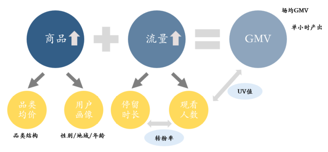 东方甄选、遥望网络和交个朋友，三大直播电商MCN有什么不同？