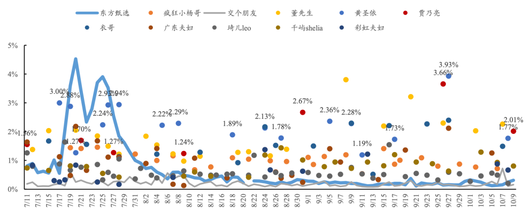 东方甄选、遥望网络和交个朋友，三大直播电商MCN有什么不同？