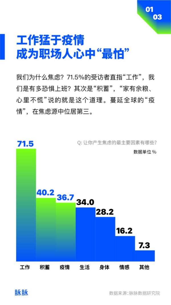 脉脉：择业看重因素中，薪资排第一