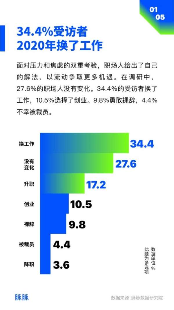 脉脉：择业看重因素中，薪资排第一