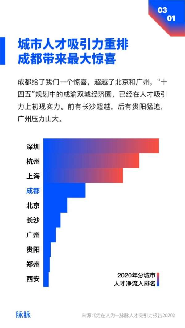 脉脉：择业看重因素中，薪资排第一