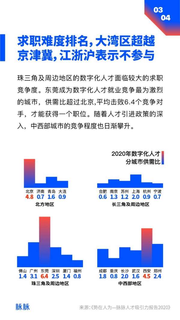 脉脉：择业看重因素中，薪资排第一