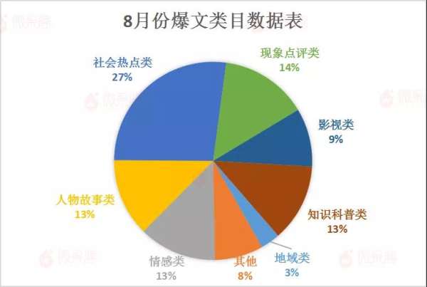 阅读10W+ 涨粉600 公众号爆文效应失灵了吗？