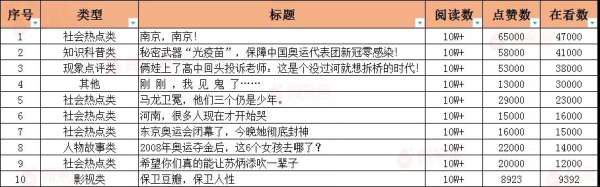 阅读10W+ 涨粉600 公众号爆文效应失灵了吗？