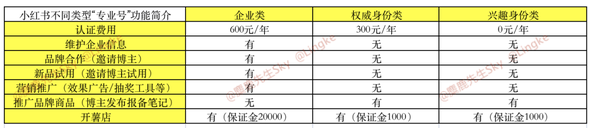 超详细解读 小红书地震式调整 撤销企业号和商城 全力推行号店一体化