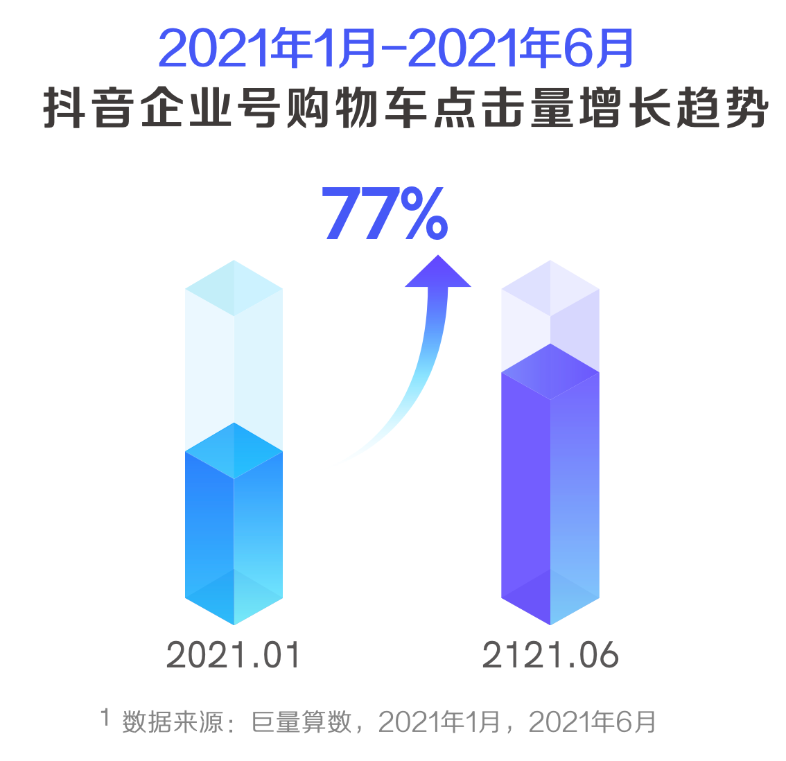 《2021抖音私域经营白皮书》：800万抖音企业号建起私域新地标