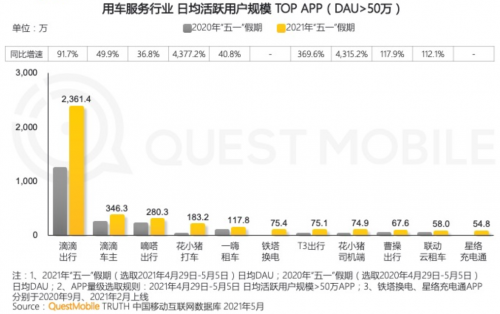 自驾游市场红火 一嗨租车APP日活五一名列前茅