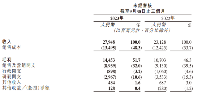 财报解读：电商GMV增长30%后，快手将坚守本地生活？