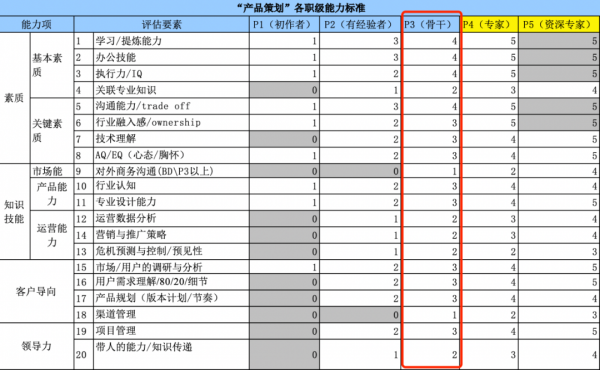 大厂产品骨干都有啥要求？