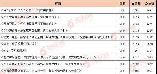 创号首文10W+ 点赞 在看双破万 这些爆款制造机做对了什么