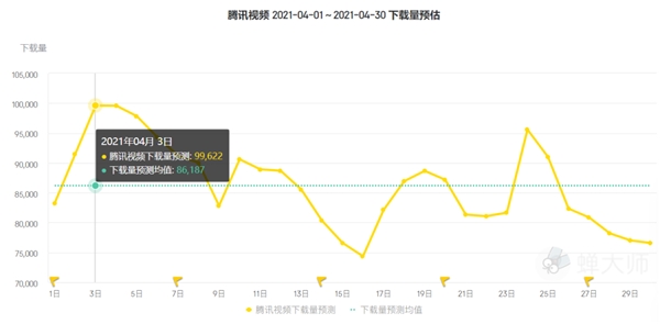 蝉大师四月app排行榜：抖音全面压制快手，樊登读书收入翻倍