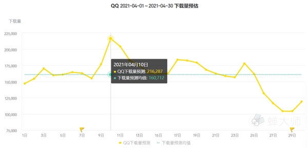 蝉大师四月app排行榜：抖音全面压制快手，樊登读书收入翻倍