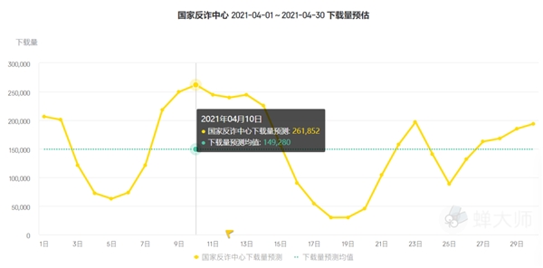 蝉大师四月app排行榜：抖音全面压制快手，樊登读书收入翻倍