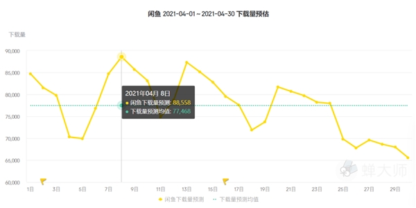 蝉大师四月app排行榜：抖音全面压制快手，樊登读书收入翻倍