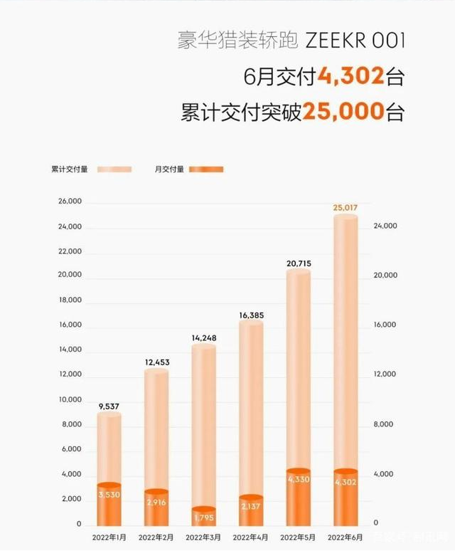 复盘理想、零跑、哪吒、极氪上半年交付表现，几家欢喜几家愁？