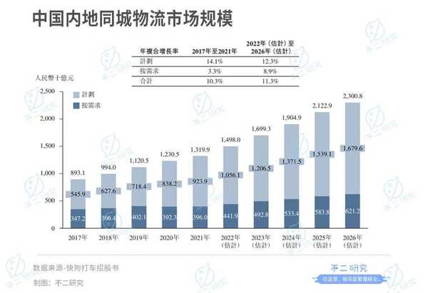 "同城货运第一股"来了!快狗打车4年烧掉28亿,行业老三如何突围?