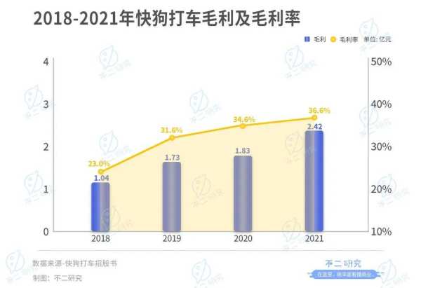 "同城货运第一股"来了!快狗打车4年烧掉28亿,行业老三如何突围?