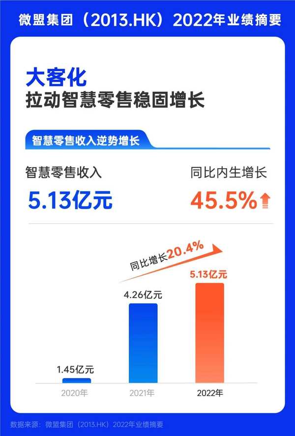 从微盟2022年财报看视频号带来的业绩新增量