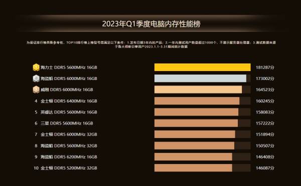 鲁大师2023年Q1电脑排行：AMD性能狂飙，NVIDIA进退两难，好生热闹！