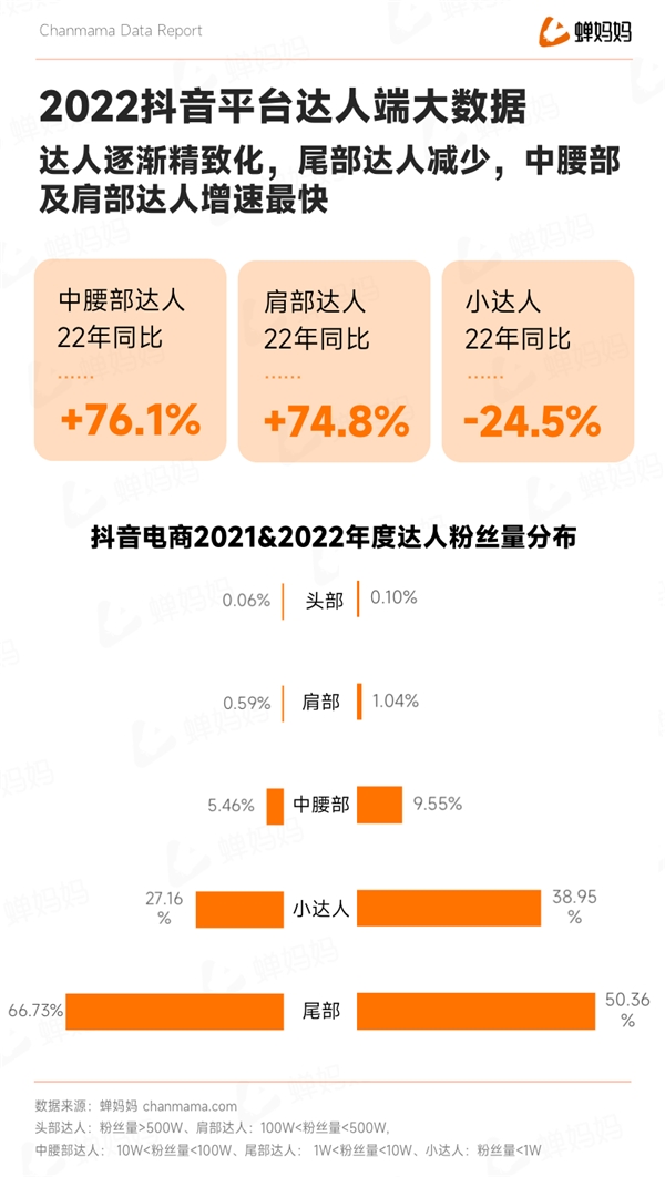 蝉大师发布抖音2022电商年度报告：全域电商新征程