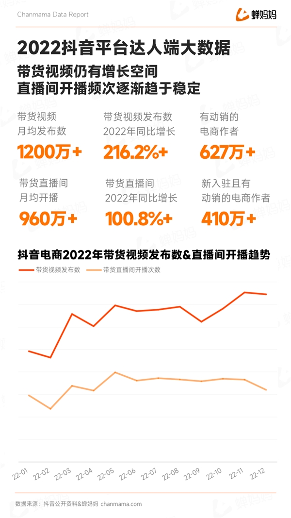 蝉大师发布抖音2022电商年度报告：全域电商新征程