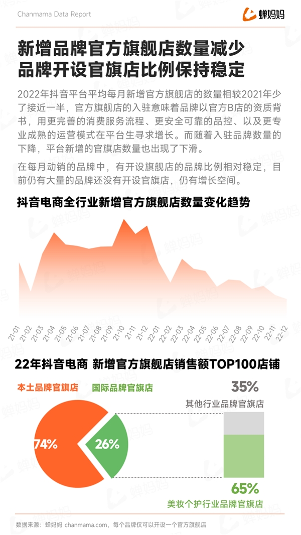 蝉大师发布抖音2022电商年度报告：全域电商新征程