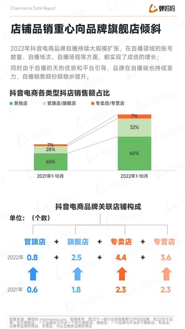 蝉大师发布抖音2022电商年度报告：全域电商新征程