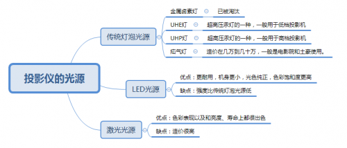 DLP投影机怎么选？家用投影仪为什么首选三色激光