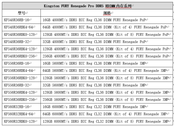 Kingston FURY推出可超频DDR5服务器内存系列