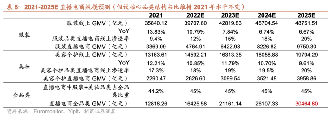 直播电商的流量天花板与规模测算