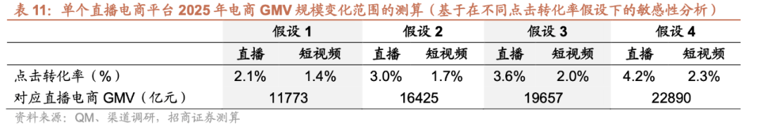 直播电商的流量天花板与规模测算