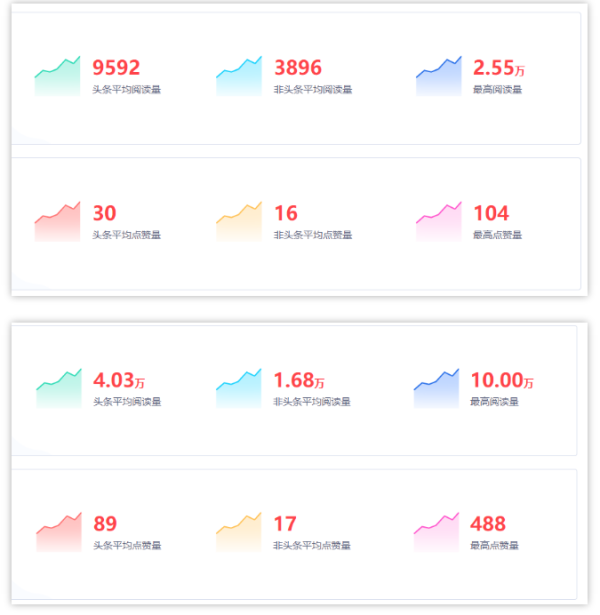 公众号接一条广告收多少钱？我做了份调研，结果是