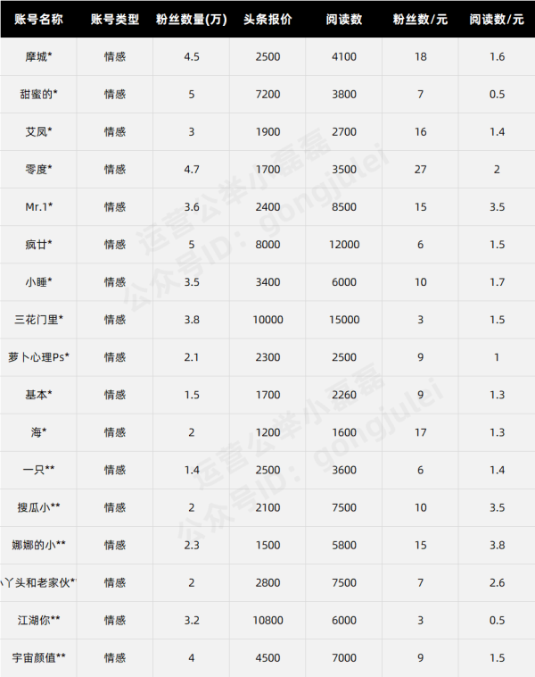 公众号接一条广告收多少钱？我做了份调研，结果是