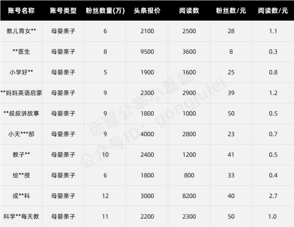 公众号接一条广告收多少钱？我做了份调研，结果是