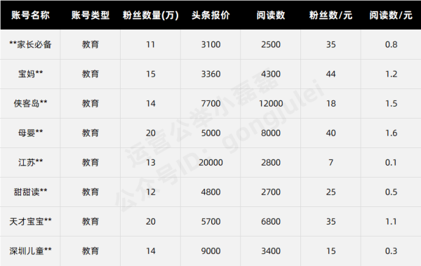 公众号接一条广告收多少钱？我做了份调研，结果是