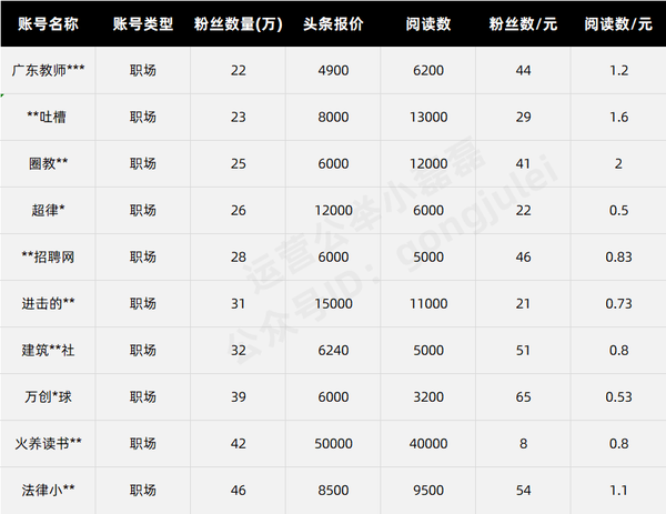 公众号接一条广告收多少钱？我做了份调研，结果是