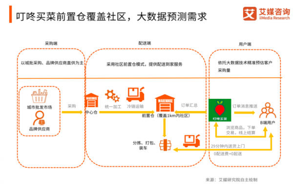 月营收破7亿！叮咚买菜凭什么爆发增长，和腾讯阿里成为生鲜三巨头？