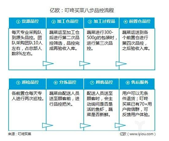 月营收破7亿！叮咚买菜凭什么爆发增长，和腾讯阿里成为生鲜三巨头？