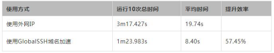 使用UCloud GlobalSSH加速Ansible海外部署效率